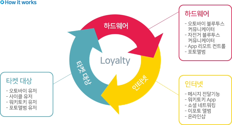 How it works - 하드웨어(오토바이 블루투스 커뮤니케이터, 자전거 블루투스 커뮤니케이터, app 리모트컨트롤, 포토앨범), 인터넷(메시지 전달기능, 워키토키app, 소셜 네트워킹, 이포토 앨범, 온라인샵), 타켓대상(오토바이유저, 사이클 유저, 워키토키 유저, 포토앨범 유저)